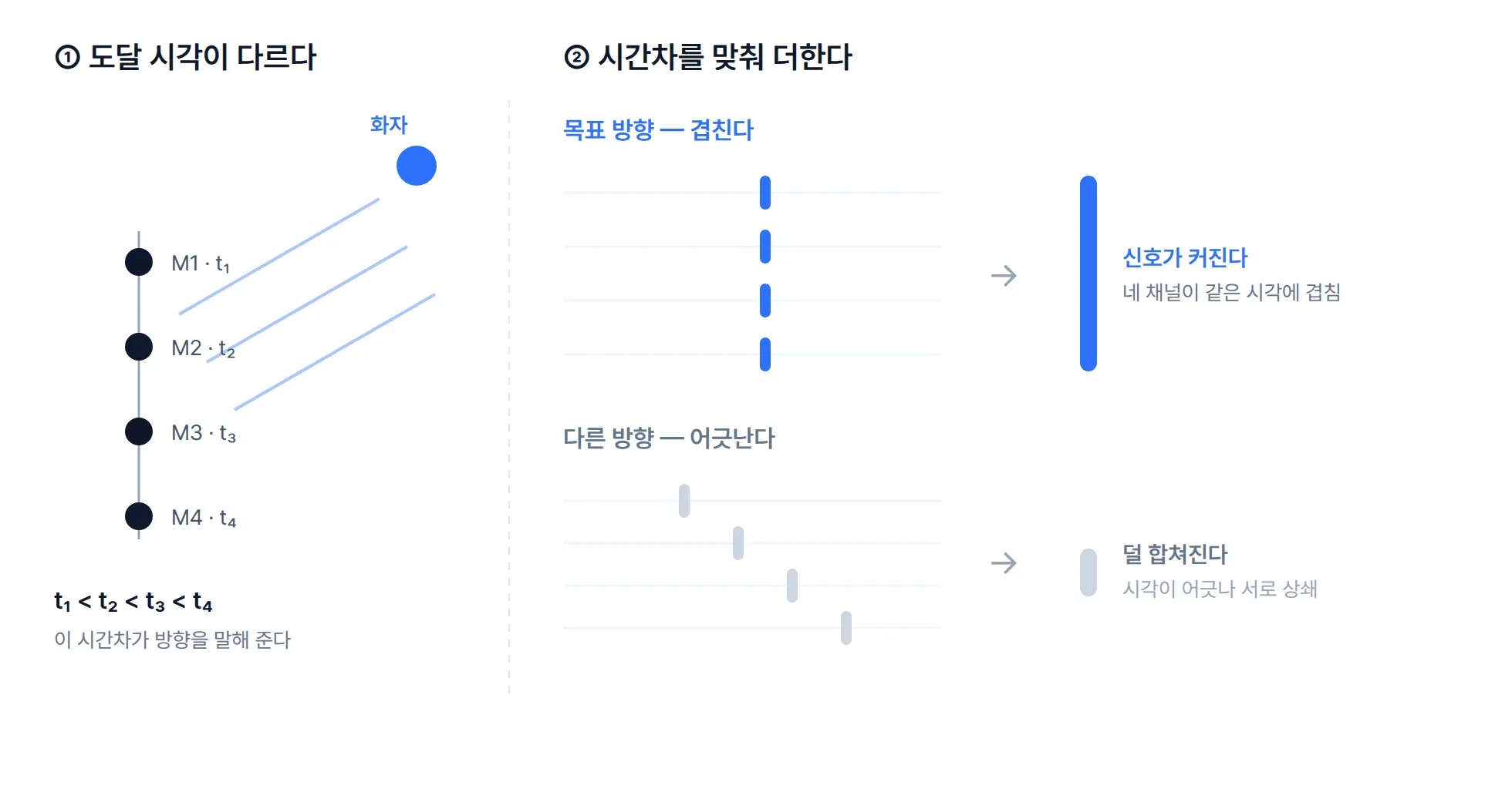 Cover for 빔포밍이란? 오디오 빔포밍과 5G 빔포밍은 완전히 다릅니다