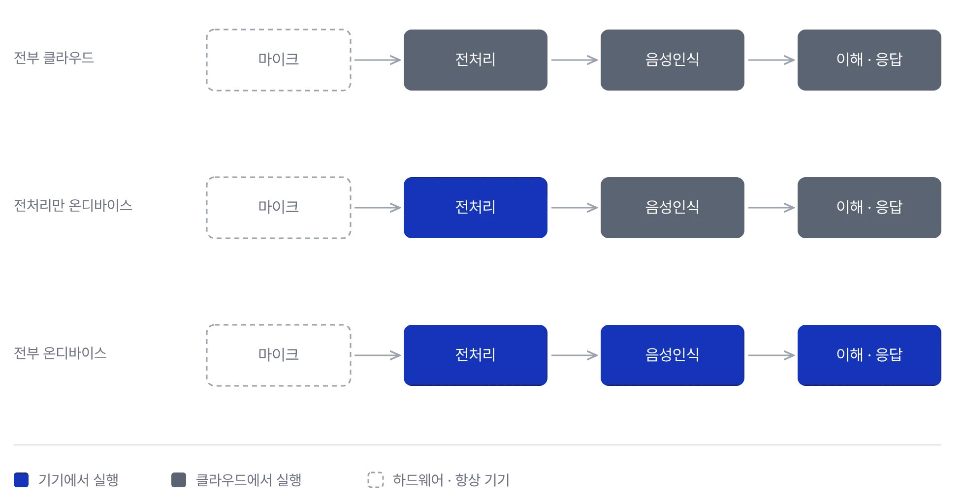 온디바이스와 클라우드의 음성 처리 배치 비교. 전처리·음성인식·이해 단계를 기기와 클라우드 중 어디에서 실행하는지 세 가지 구성으로 나타낸 다이어그램